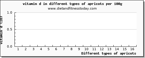 apricots vitamin d per 100g